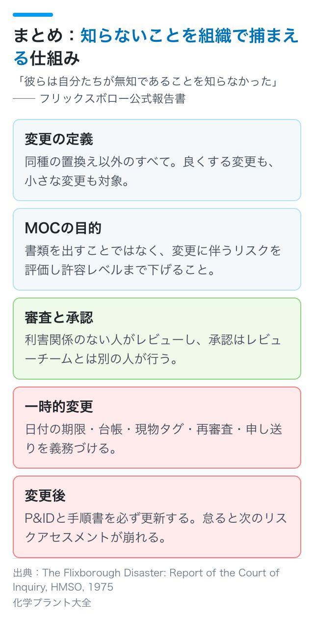 まとめ:知らないことを組織で捕まえる仕組み