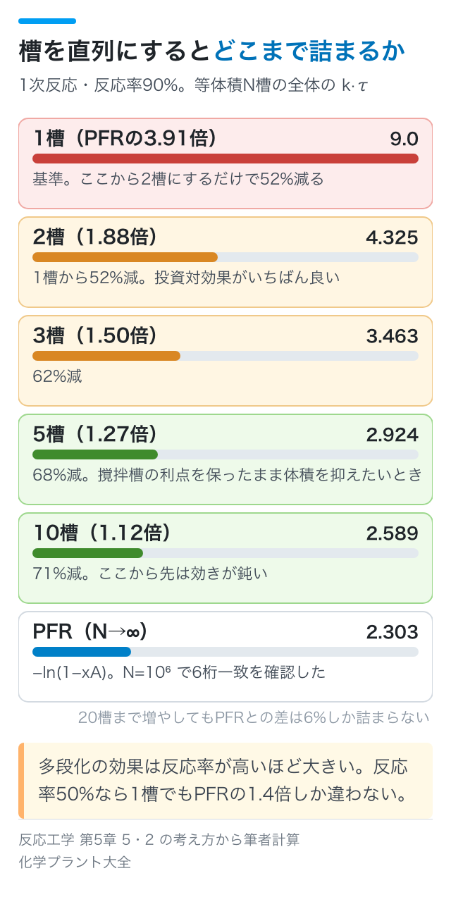 槽を直列にするとどこまで詰まるか
