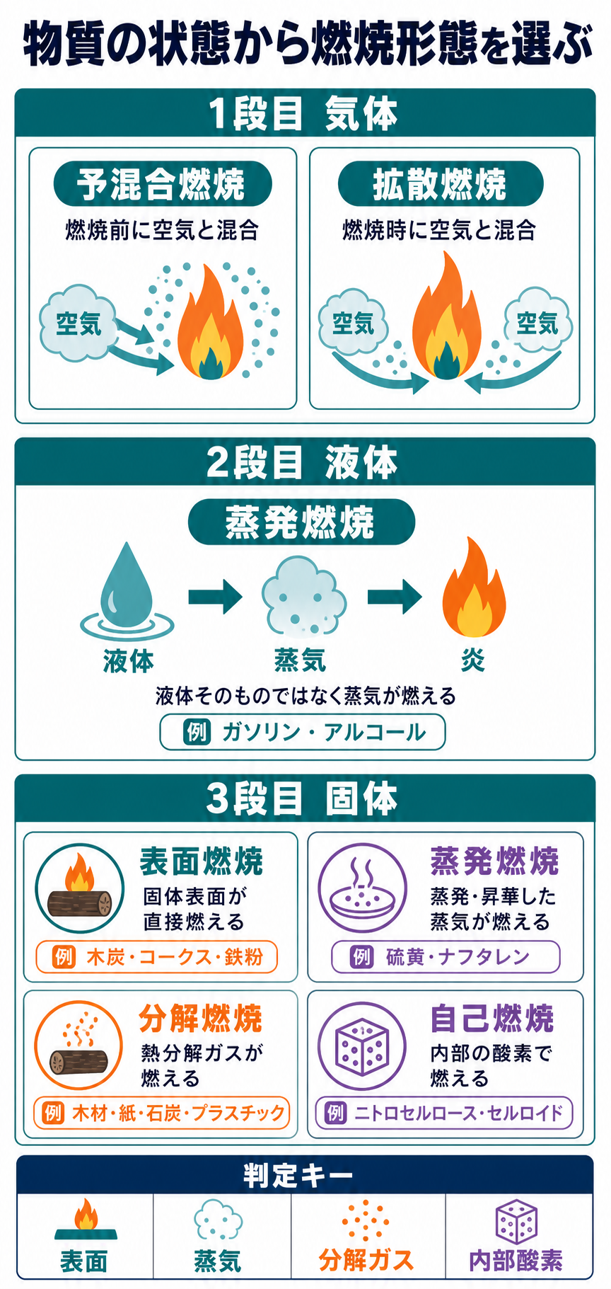 気体・液体・固体の燃焼形態と代表物質を整理した図