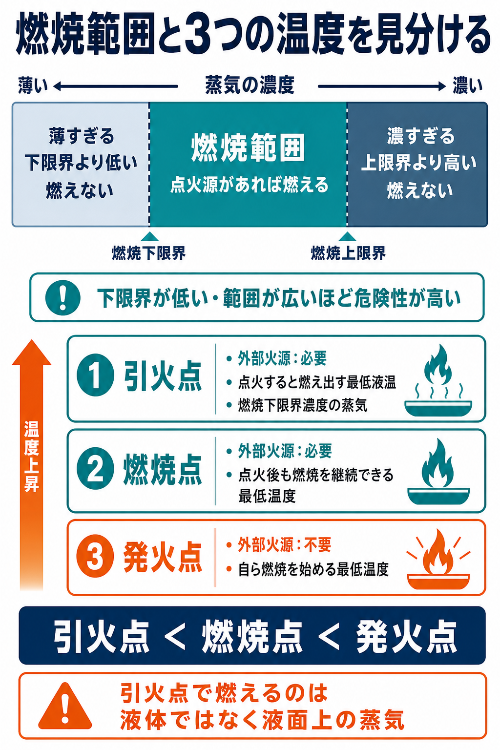燃焼下限界・上限界と、引火点・燃焼点・発火点を比較した図