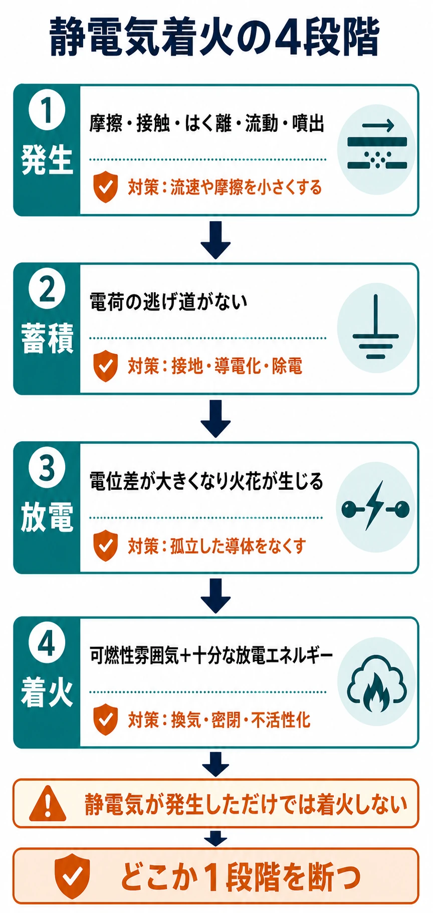 静電気が発生し、蓄積、放電を経て可燃性雰囲気へ着火する4段階を示した図
