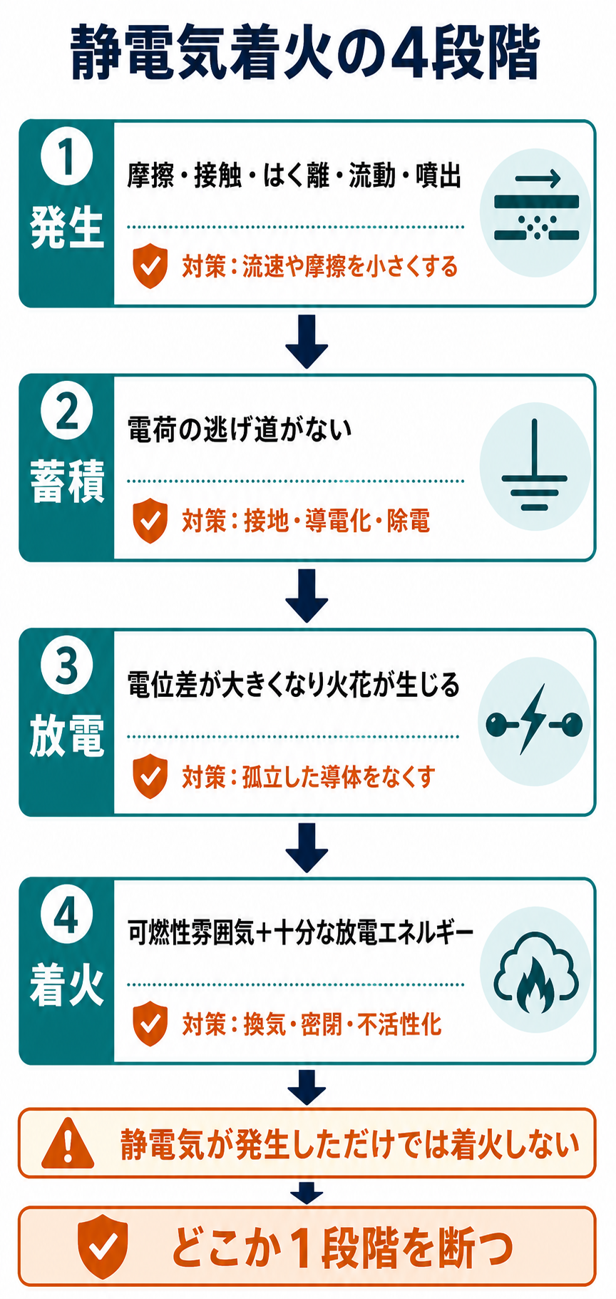 静電気が発生し、蓄積、放電を経て可燃性雰囲気へ着火する4段階を示した図