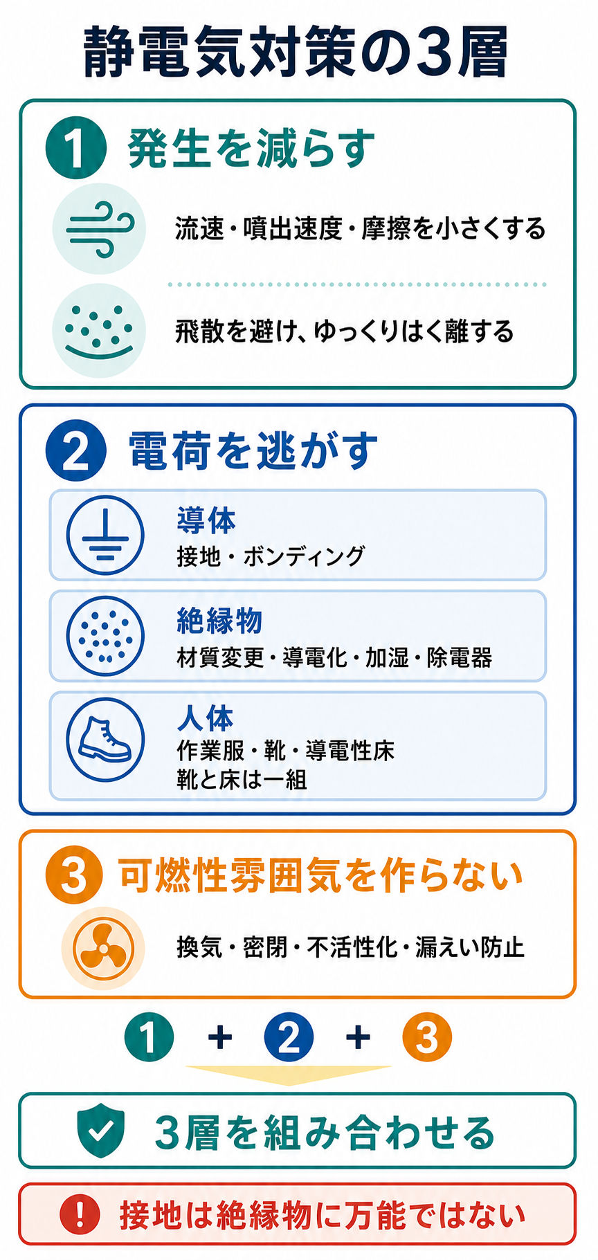 静電気対策を発生抑制、電荷除去、可燃性雰囲気防止の3層に整理した図