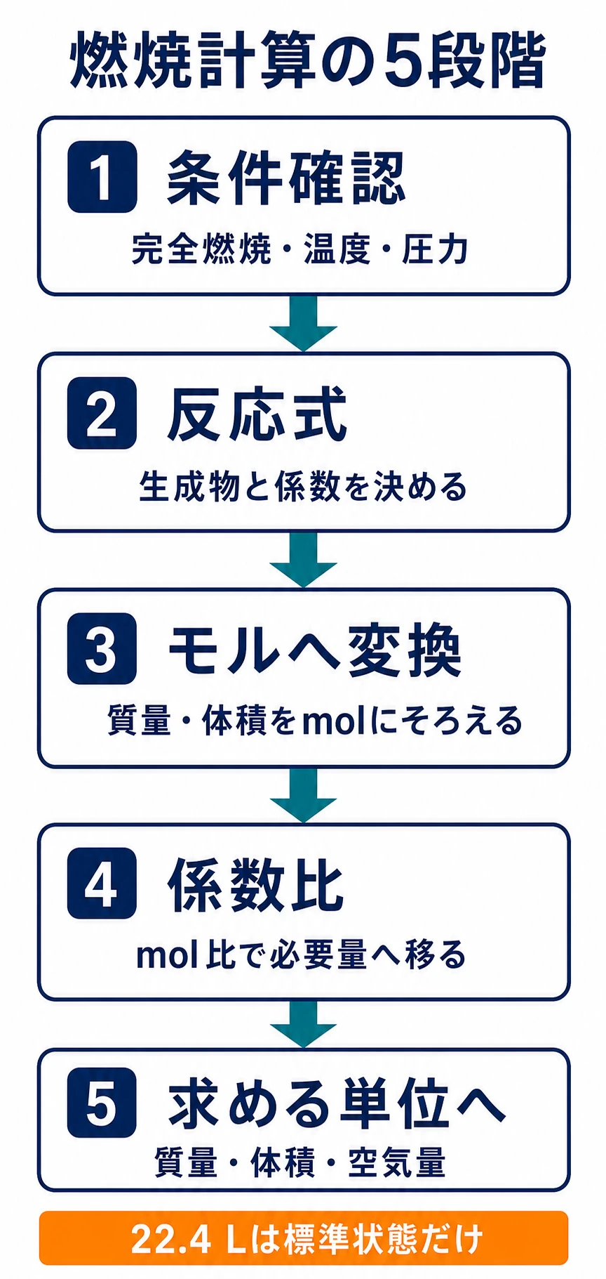 燃焼計算を条件確認、反応式、モル換算、係数比、要求単位と気体条件への換算の5段階で示した図