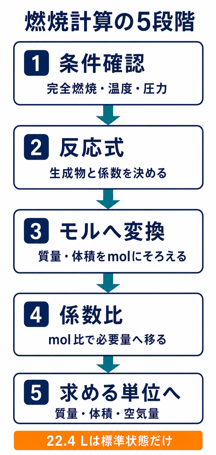 燃焼計算を条件確認、反応式、モル換算、係数比、要求単位と気体条件への換算の5段階で示した図