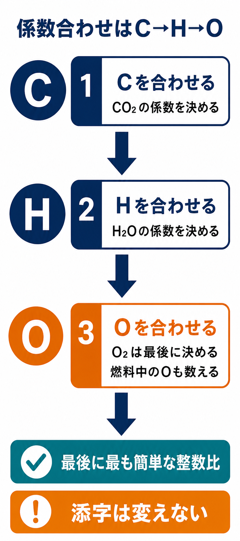 完全燃焼の化学反応式で炭素、水素、酸素の順に係数を合わせ、酸素分子を最後に決める流れを示した図