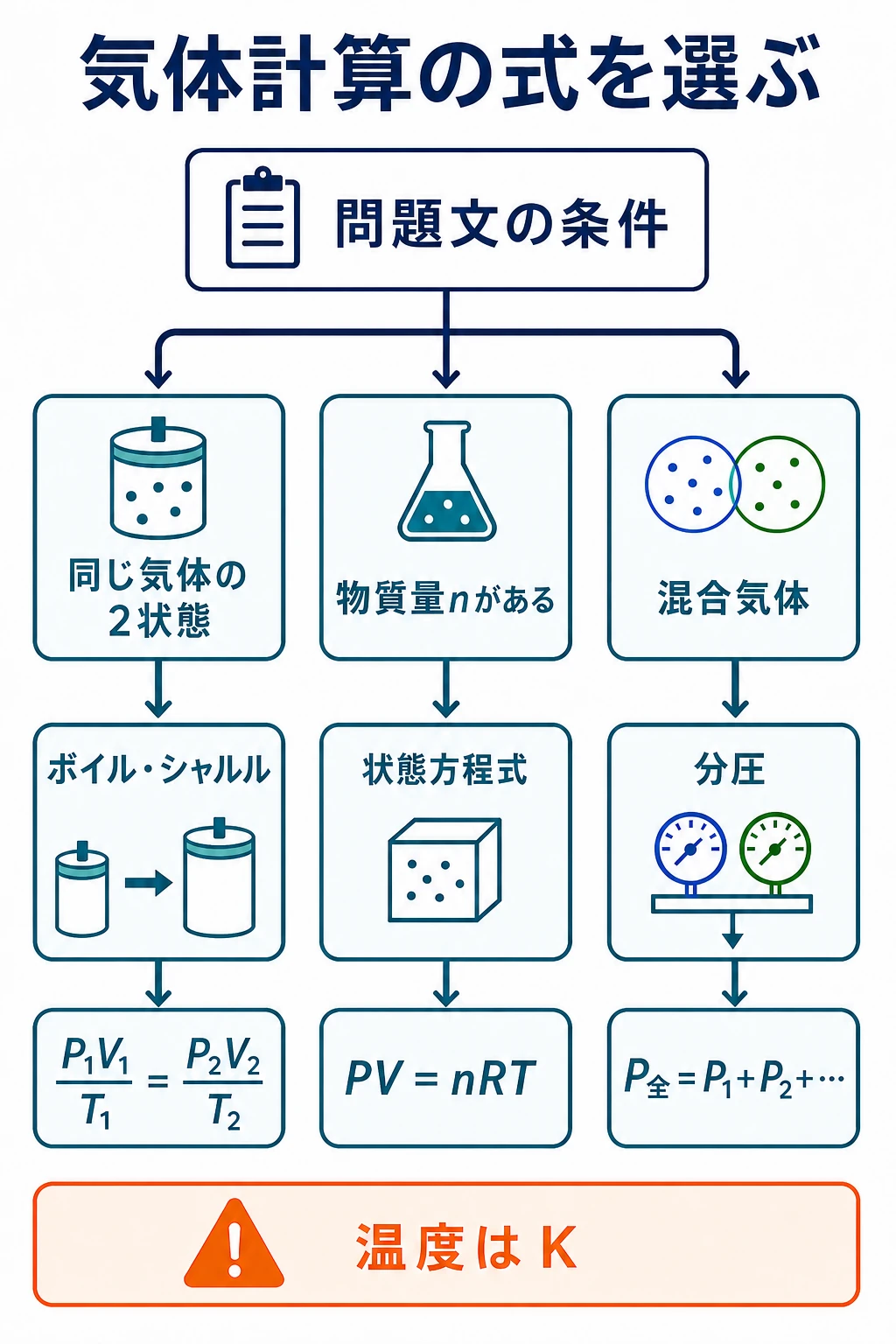 気体計算を同じ気体の2状態、物質量を含む一状態、混合気体の3条件から選ぶ流れを示した図
