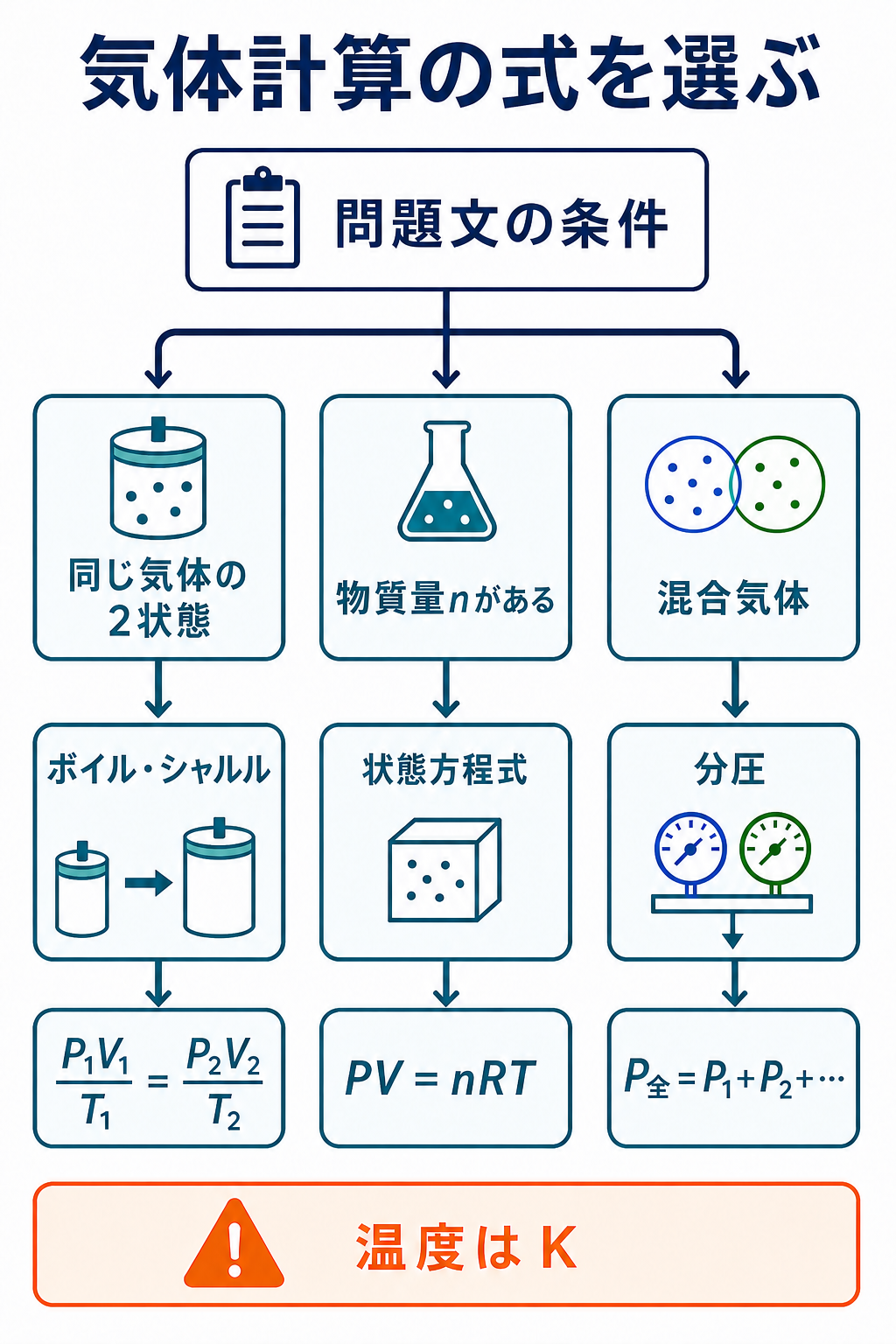気体計算を同じ気体の2状態、物質量を含む一状態、混合気体の3条件から選ぶ流れを示した図