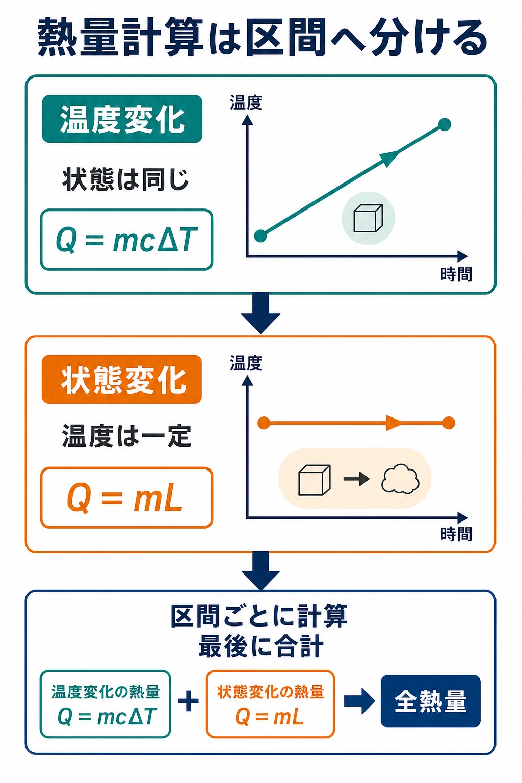 熱量計算を温度変化と状態変化の区間へ分けて最後に合計する流れを示した図