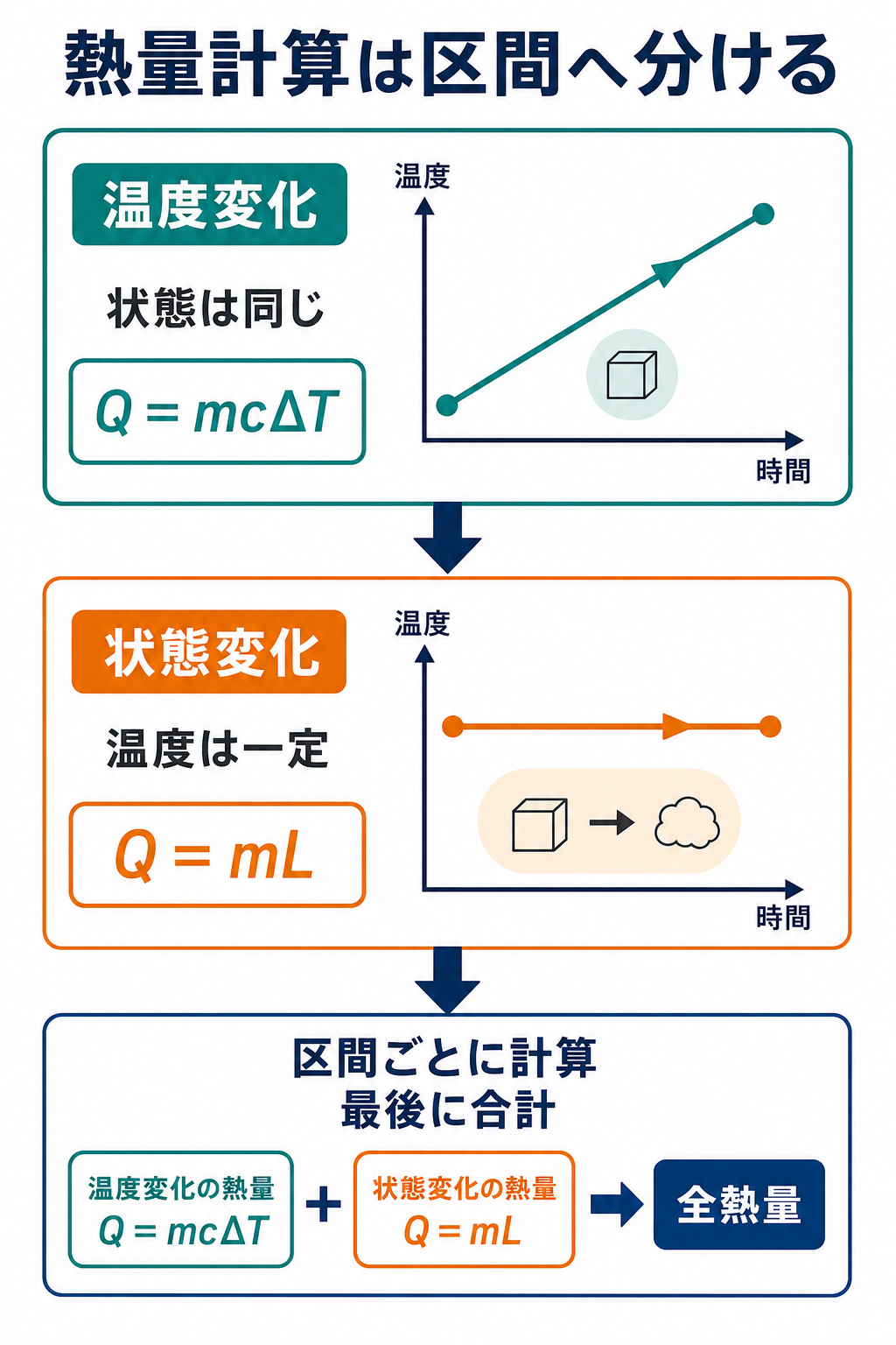 熱量計算を温度変化と状態変化の区間へ分けて最後に合計する流れを示した図