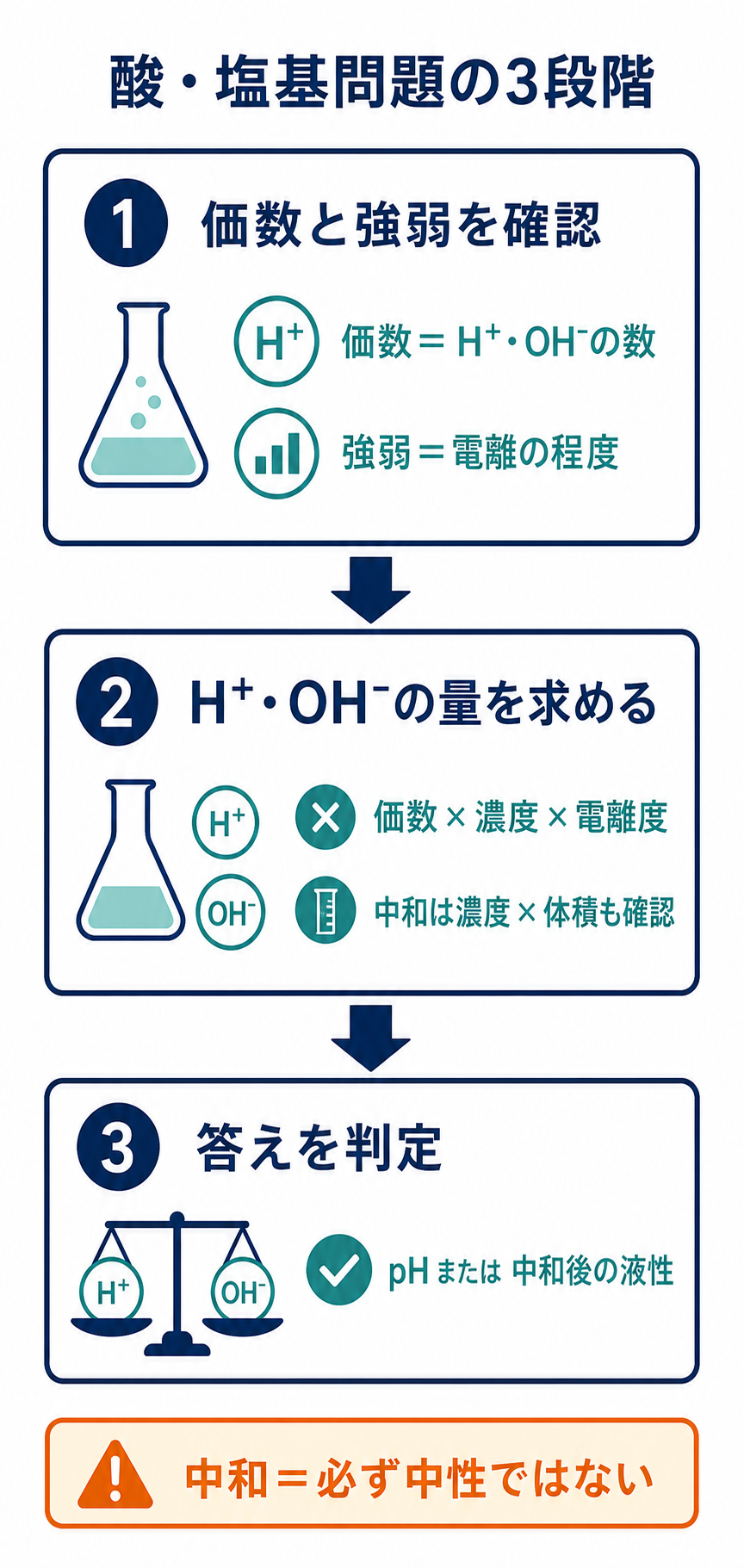 酸・塩基問題を価数と強弱の確認、イオン量の計算、pHまたは中和後の液性判定の3段階で示した図