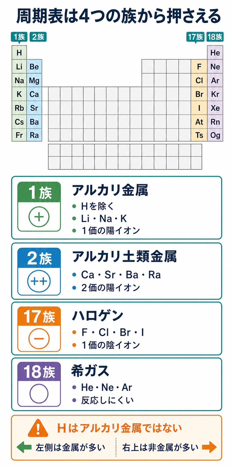 周期表で1族、2族、17族、18族の位置とイオンになりやすさを比較した図