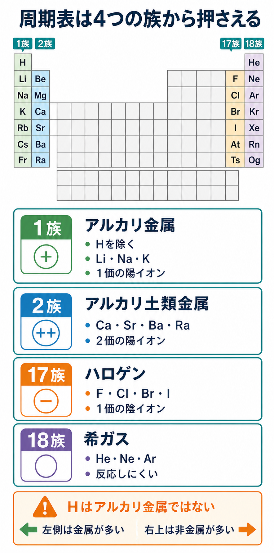 周期表で1族、2族、17族、18族の位置とイオンになりやすさを比較した図