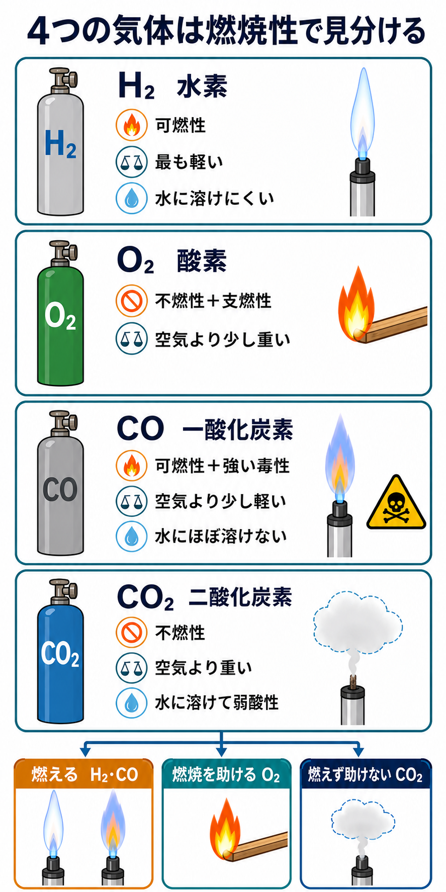 水素、酸素、一酸化炭素、二酸化炭素の燃焼性、危険性、空気との重さ、水溶性を比較した図