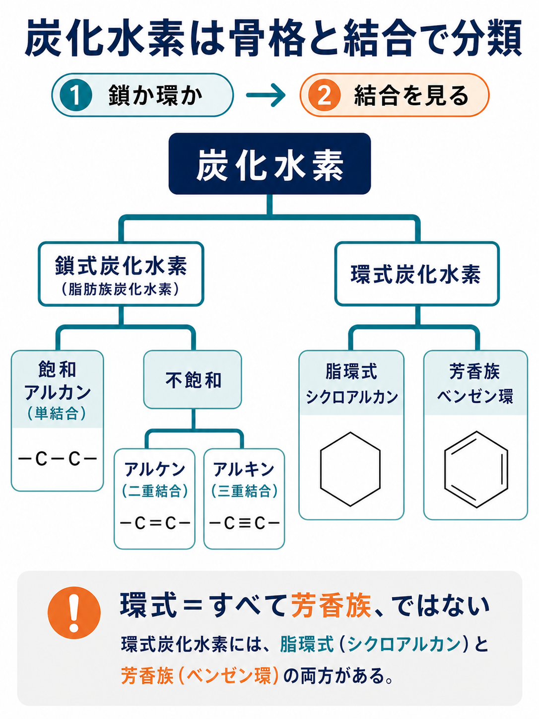 炭化水素を鎖式・環式、飽和・不飽和、アルカン・アルケン・アルキン・芳香族に分類した図