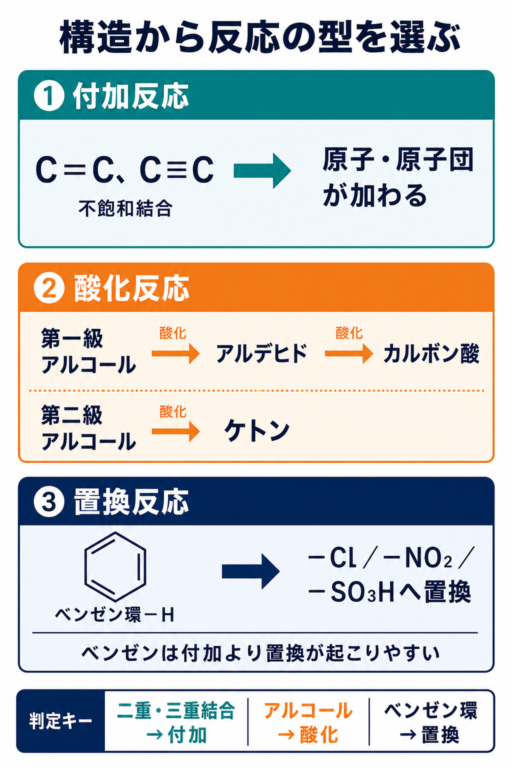 不飽和結合の付加、アルコールの酸化、ベンゼン環の置換を比較した図
