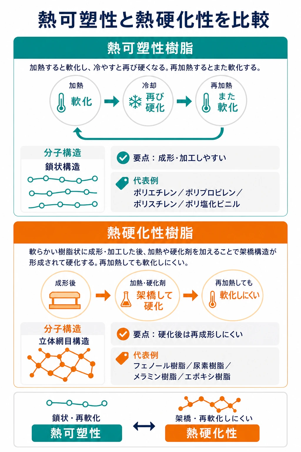 熱可塑性樹脂と熱硬化性樹脂を加熱時の変化、分子構造、代表例で比較した図