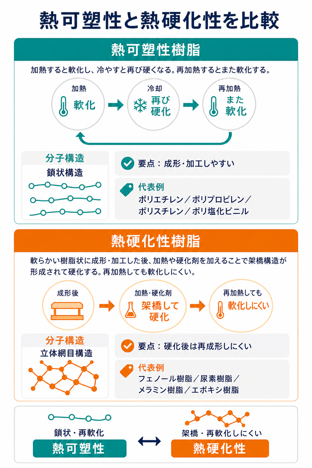 熱可塑性樹脂と熱硬化性樹脂を加熱時の変化、分子構造、代表例で比較した図