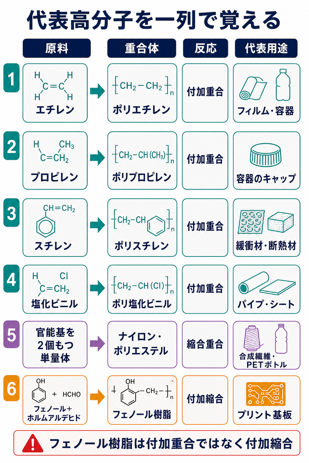 ポリエチレン、ポリプロピレン、ポリスチレン、ポリ塩化ビニル、ナイロン、ポリエステル、フェノール樹脂を原料・反応・用途で整理した図