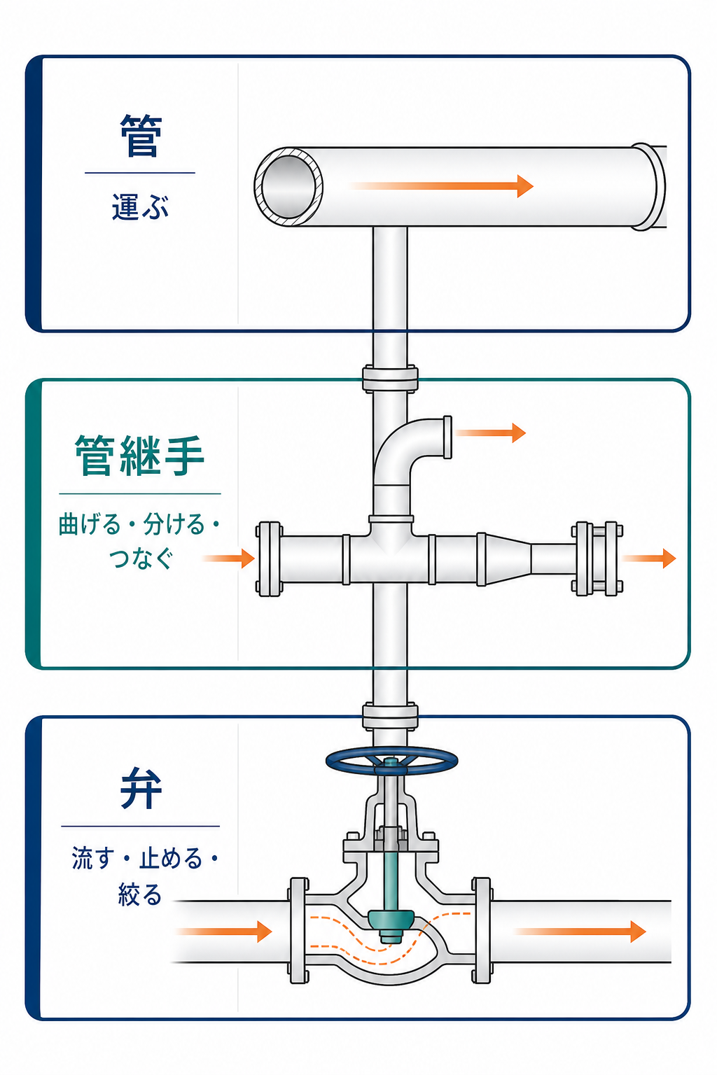 管は運ぶ、管継手は曲げる・分ける・つなぐ、弁は流す・止める・絞るという役割を示した図