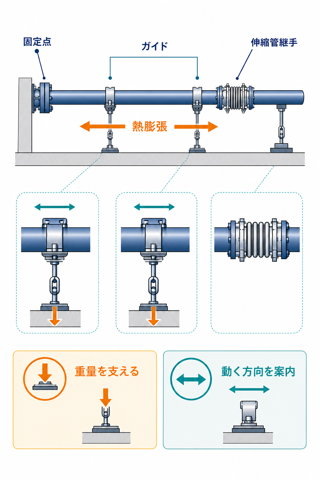 固定点、ガイド、伸縮管継手によって配管重量を支えながら熱膨張の移動方向を管理する図