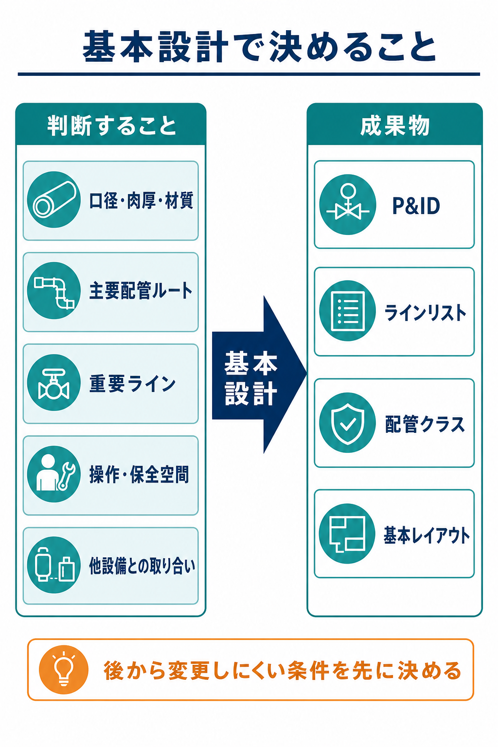 口径、肉厚、材質、主要ルート、重要ライン、操作保全空間の判断を、P&ID、ラインリスト、配管クラス、基本レイアウトへ反映する基本設計の関係