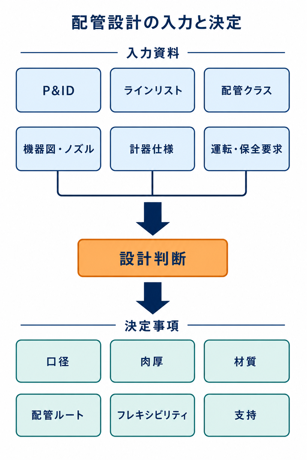P&ID、ラインリスト、配管クラス、機器図、計器仕様、運転保全要求を入力として、口径、肉厚、材質、ルート、フレキシビリティ、支持を決める関係