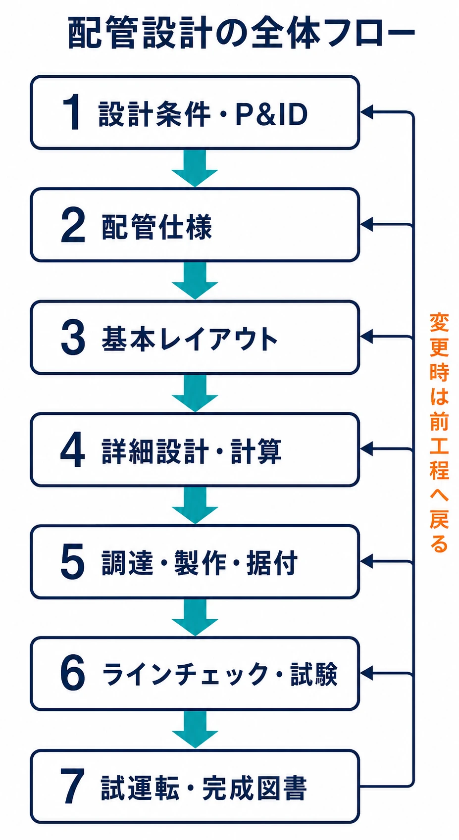 設計入力とP&IDから配管仕様、基本レイアウト、詳細設計、調達・製作・据付、試験、試運転、完成図書へ進み、変更時は前工程へ戻る配管設計の流れ