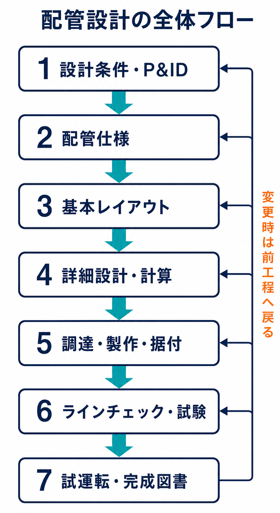 設計入力とP&IDから配管仕様、基本レイアウト、詳細設計、調達・製作・据付、試験、試運転、完成図書へ進み、変更時は前工程へ戻る配管設計の流れ
