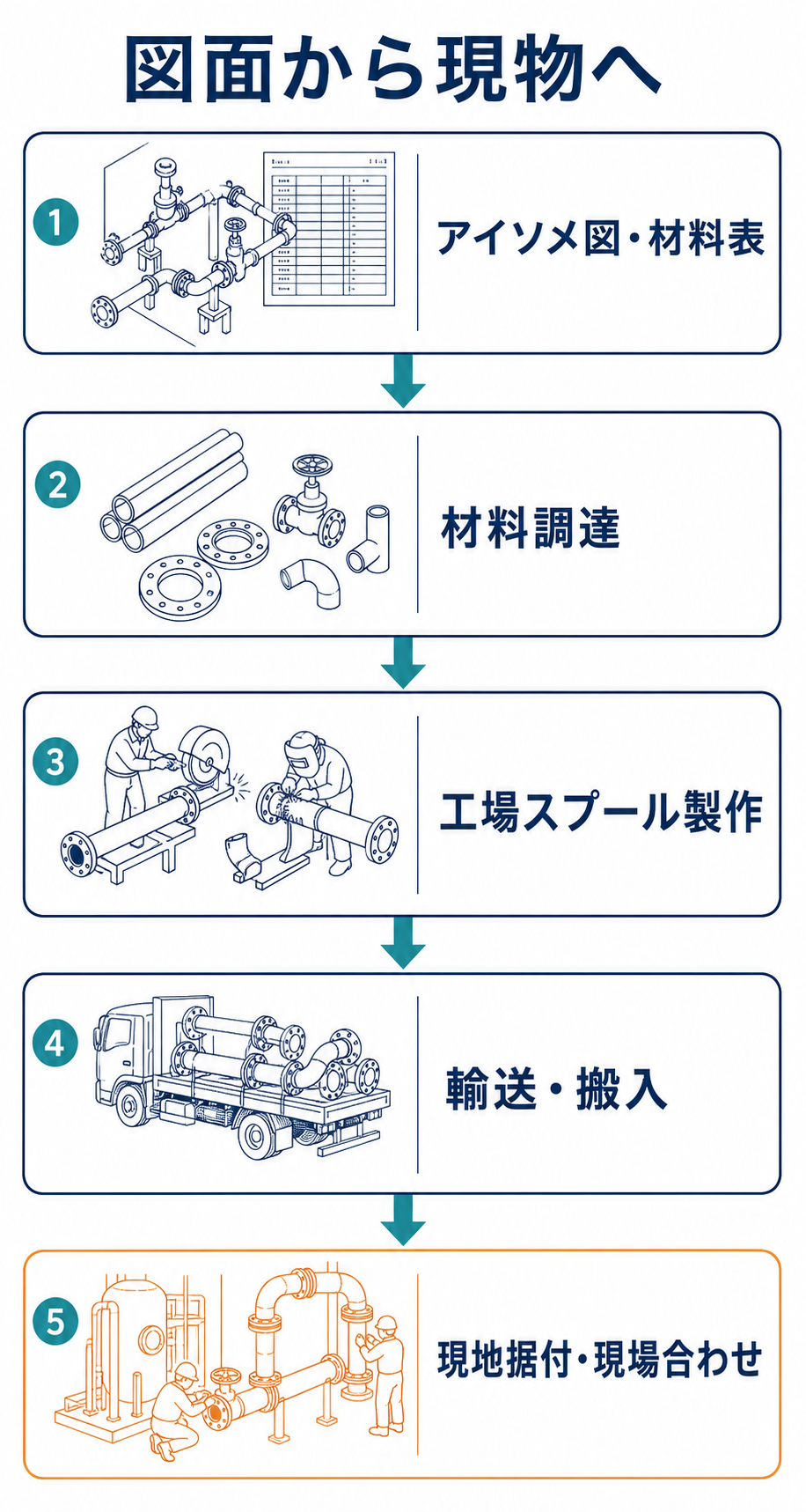 アイソメ図と材料表から材料調達、工場スプール製作、輸送、現地据付、現場合わせへ進む配管施工の流れ