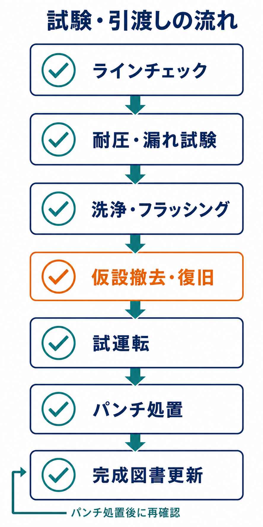 ラインチェック、耐圧・漏れ試験、洗浄、復旧、試運転、パンチ処置、完成図書更新へ進む引渡し前の確認工程
