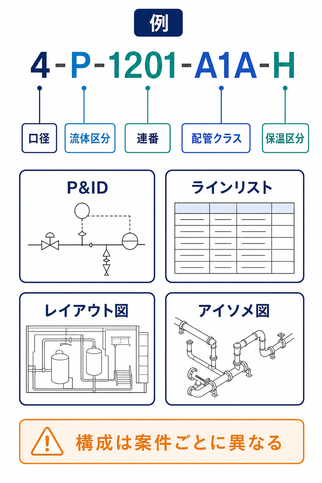 ライン番号の例を口径、流体区分、連番、配管クラス、保温区分に分解し関連図書との対応を示した図