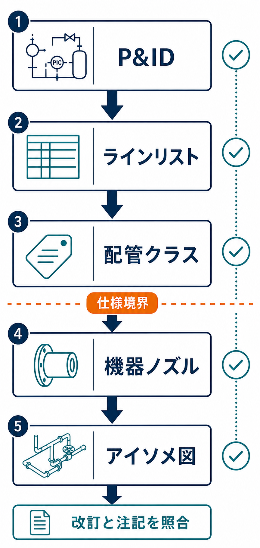 P&ID、ラインリスト、配管クラス、機器ノズル、アイソメ図を順に照合し、クラス境界で接続仕様を確認する手順