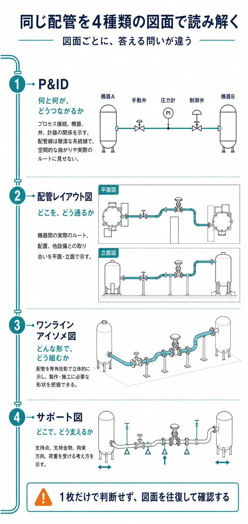 同じ配管をP&ID、配管レイアウト図、ワンラインアイソメ図、サポート図で表し、それぞれの役割を比較した図