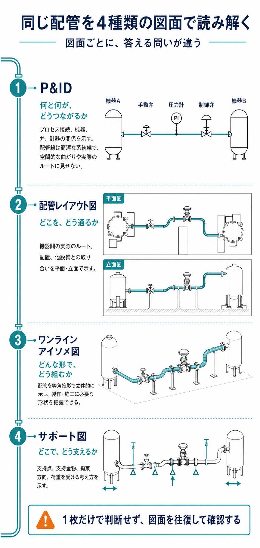 同じ配管をP&ID、配管レイアウト図、ワンラインアイソメ図、サポート図で表し、それぞれの役割を比較した図