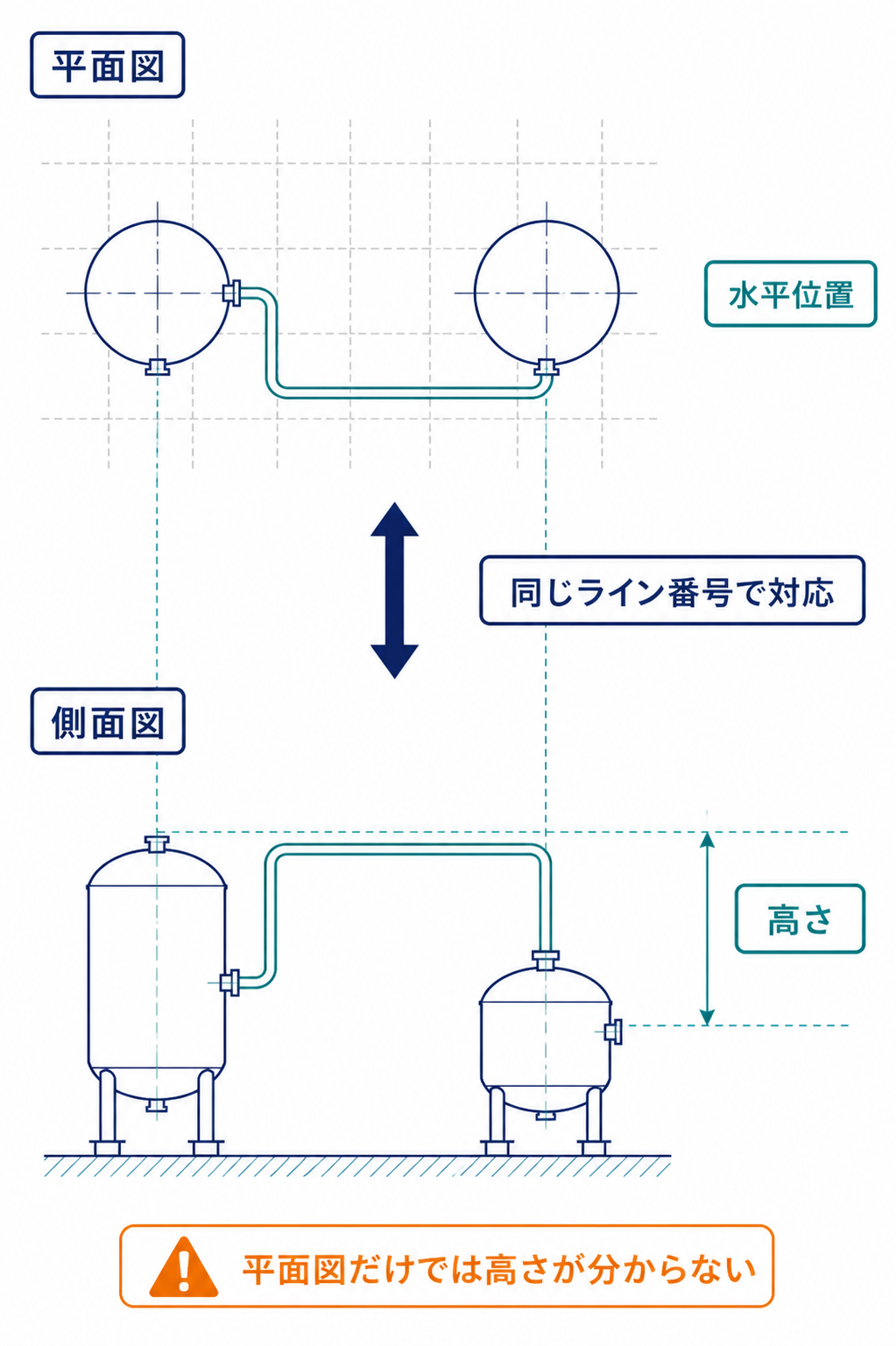 同じ配管を平面図と側面図で対応させ、水平位置と高さを読み分ける図