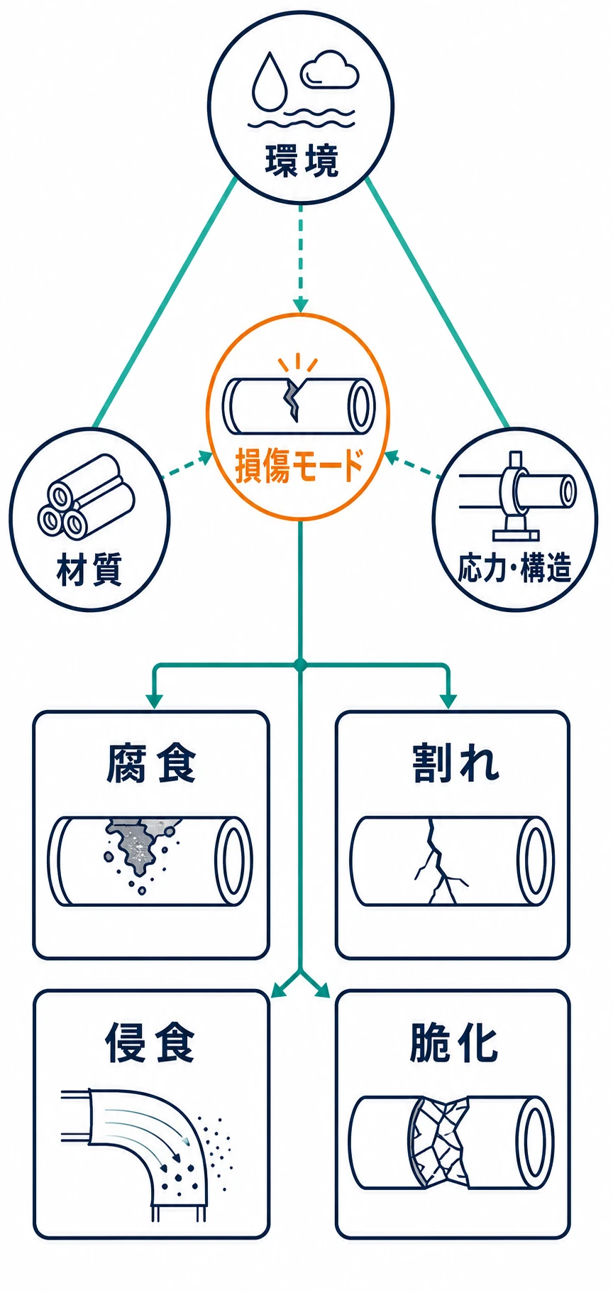 流体組成や温度などの環境、材料特性、溶接残留応力や構造を組み合わせて腐食、割れ、侵食、脆化などの損傷モードを想定する関係