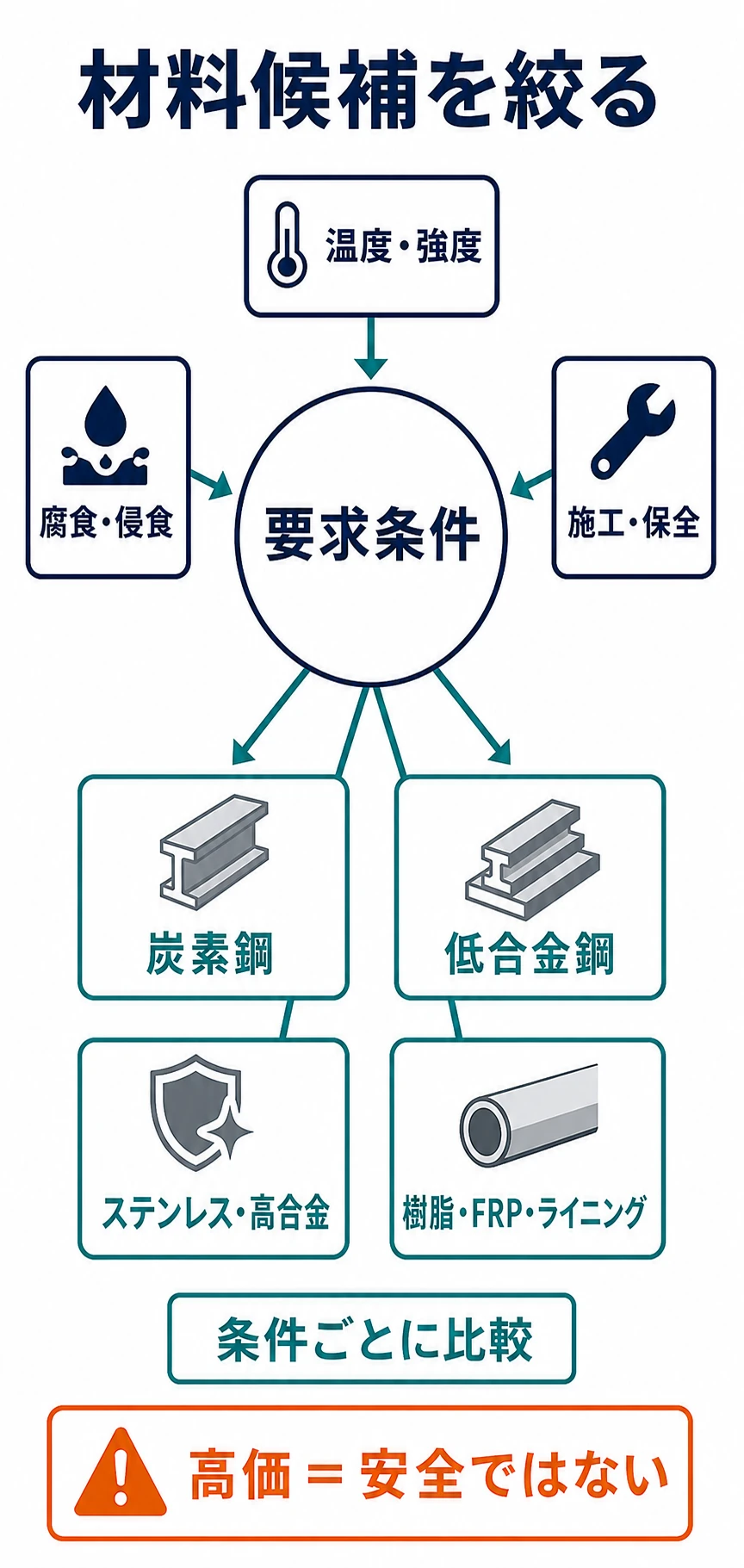 炭素鋼を基準候補として温度強度、低温靭性、腐食、侵食、施工制約を確認し、低合金鋼、ステンレス、高合金、非金属へ候補を広げる判断の流れ