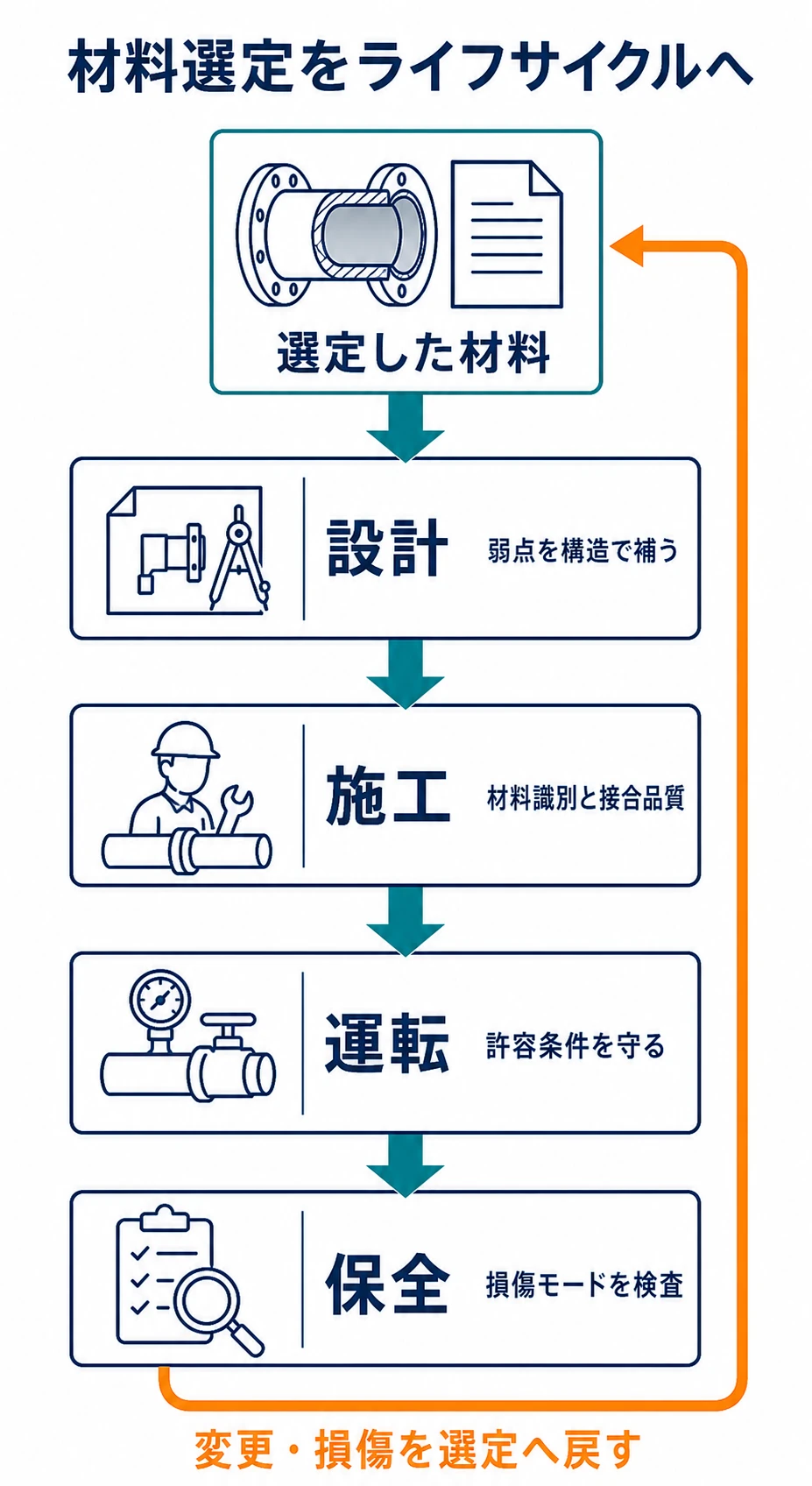 選定した材料の利点と弱点を、構造設計、溶接施工、運転管理、検査保全へ引き継ぐライフサイクルの流れ