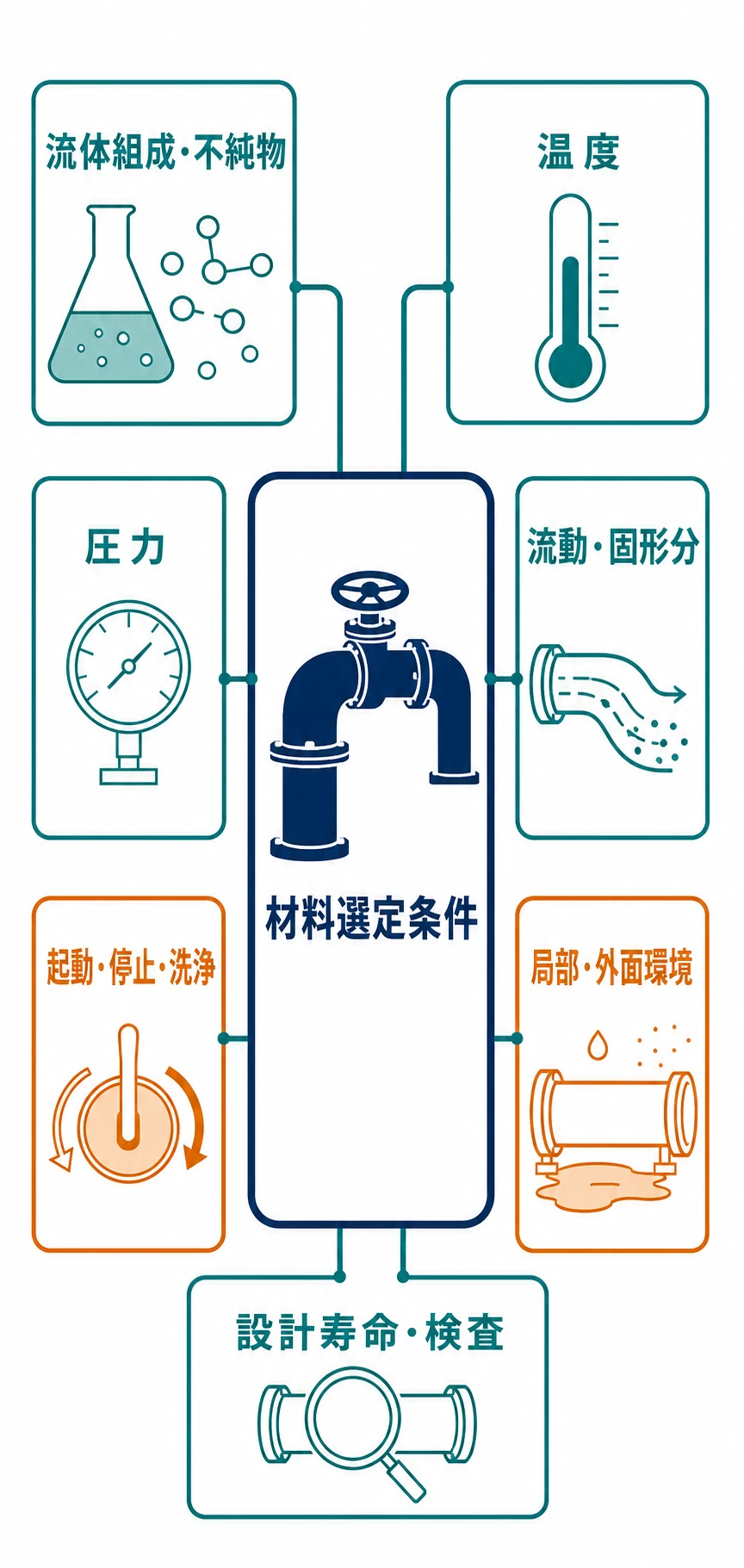流体組成、温度、圧力、流動、運転モード、局部環境、外面環境、設計寿命を材料選定条件として整理する図