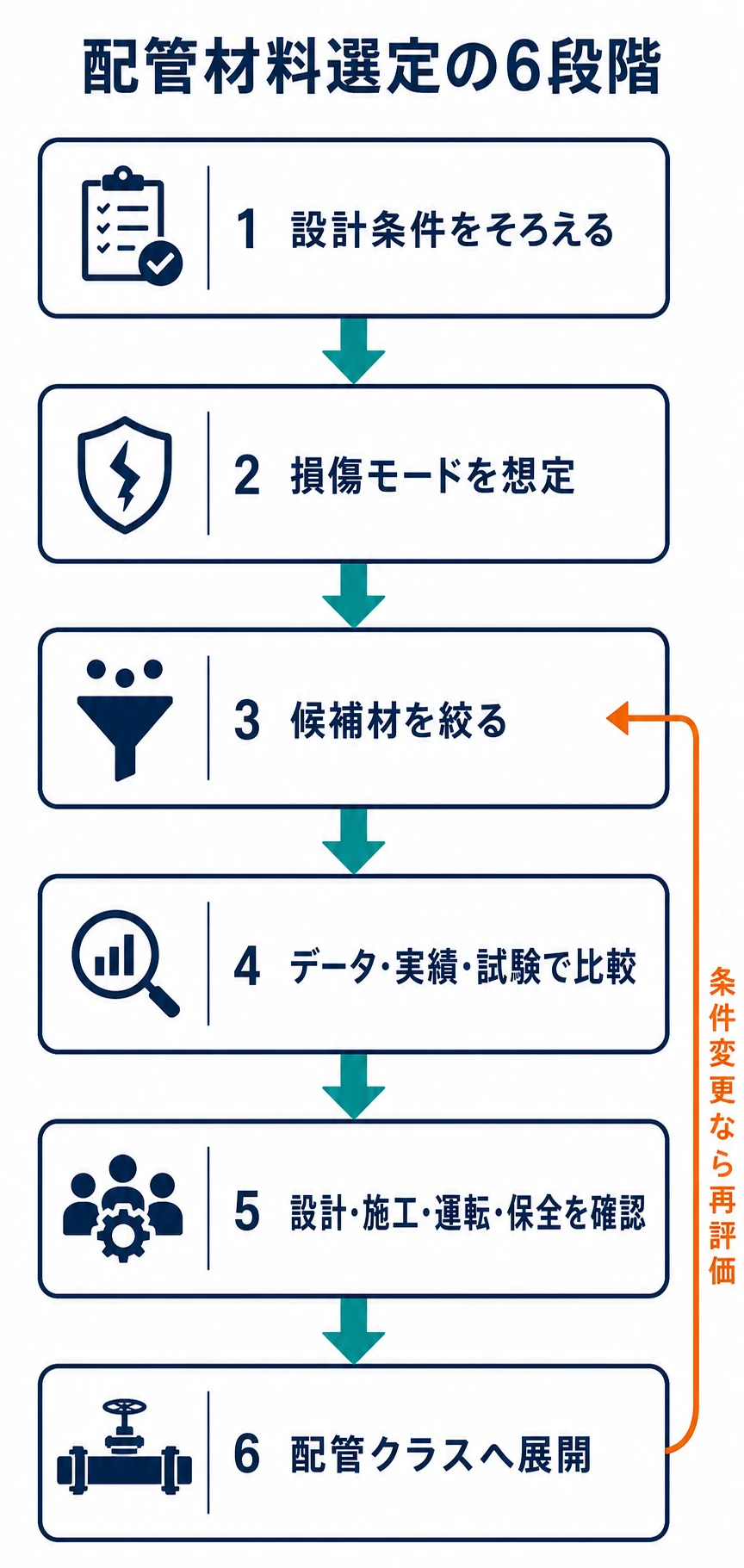 設計条件の整理から損傷モードの想定、候補材の絞り込み、データと試験による比較、ライフサイクル確認、配管クラスへの展開までの配管材料選定手順