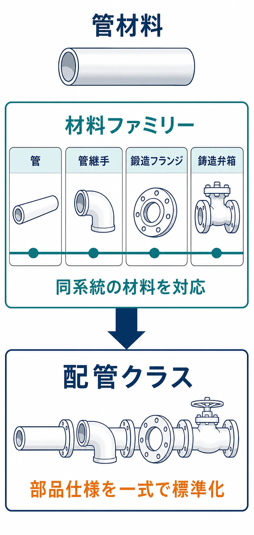 選定した管材料を起点に同系統の管継手、鍛造フランジ、鋳造弁箱を材料ファミリーで対応させ、配管クラスへまとめる関係