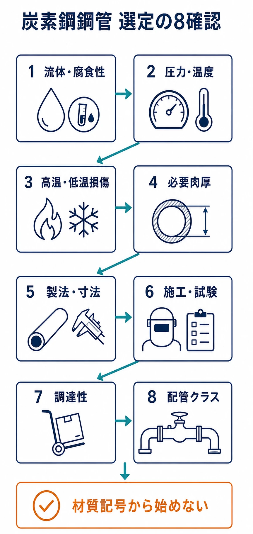 流体、圧力温度、高温低温損傷、必要肉厚、製造寸法、施工検査、調達性、配管クラスの順に炭素鋼鋼管を選定する手順