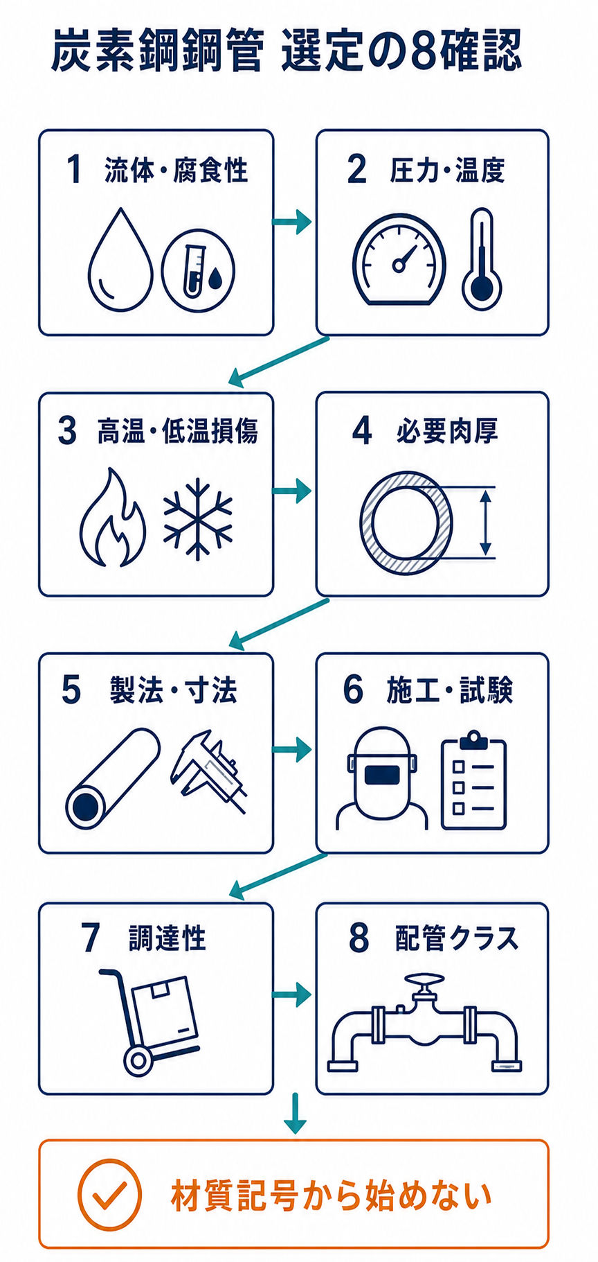 流体、圧力温度、高温低温損傷、必要肉厚、製造寸法、施工検査、調達性、配管クラスの順に炭素鋼鋼管を選定する手順