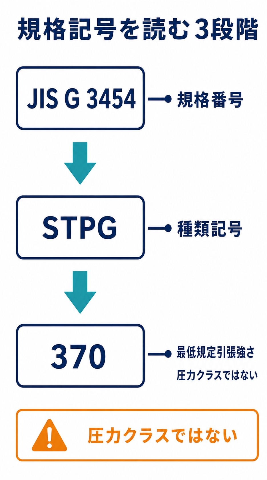 JIS規格番号、用途を表す種類記号、最低規定引張強さを表す数字を分けて読み、圧力クラスと混同しないことを示す図