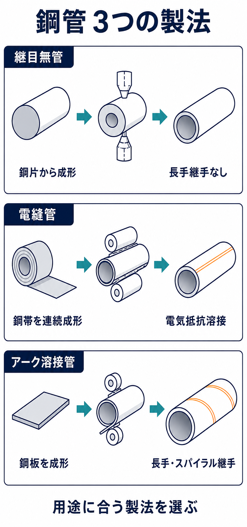 鋼片から成形して長手継手のない継目無管、鋼帯を連続成形して電気抵抗溶接する電縫管、鋼板を成形してアーク溶接する管の違い