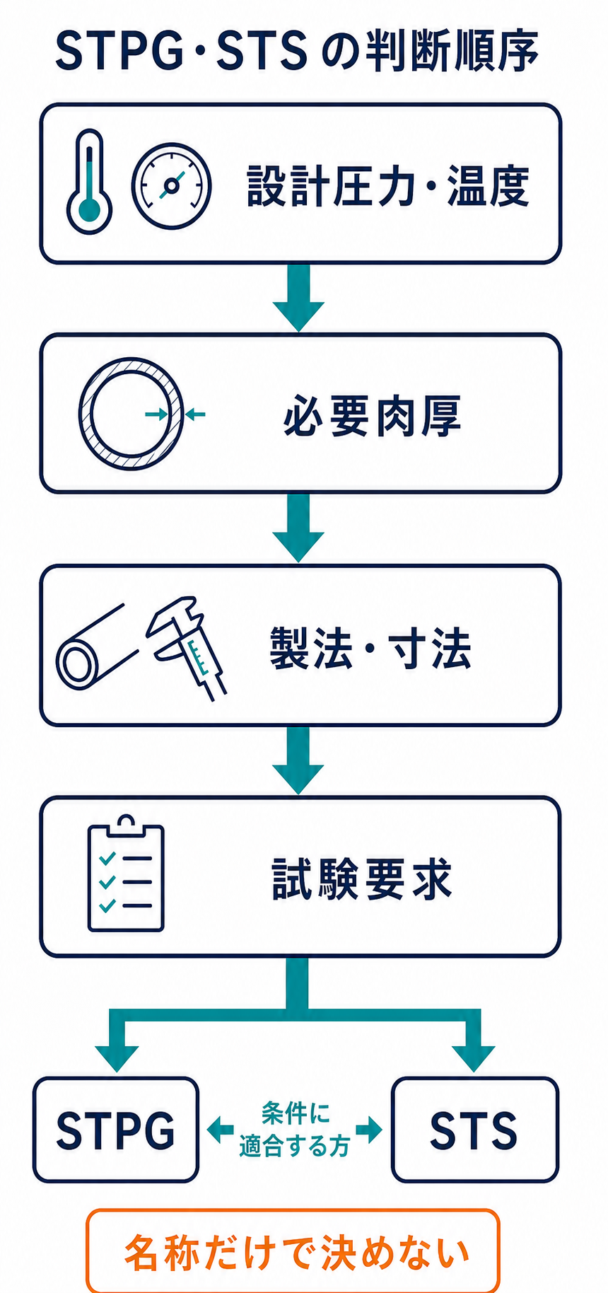 設計圧力と設計温度、必要肉厚、製造方法と寸法、試験要求を順に確認してSTPGまたはSTSの採用可否を判断する図
