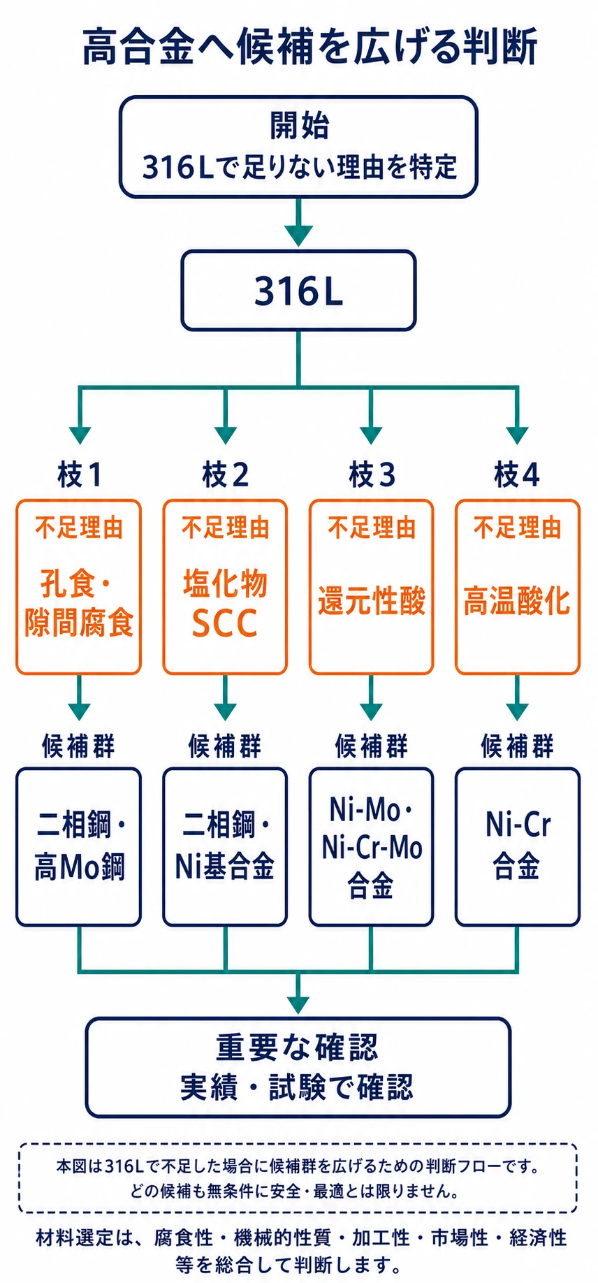 316Lで不足する耐孔食性、耐応力腐食割れ性、耐還元性酸性、耐高温性を特定して二相鋼、高Mo鋼、ニッケル基合金へ候補を広げる図