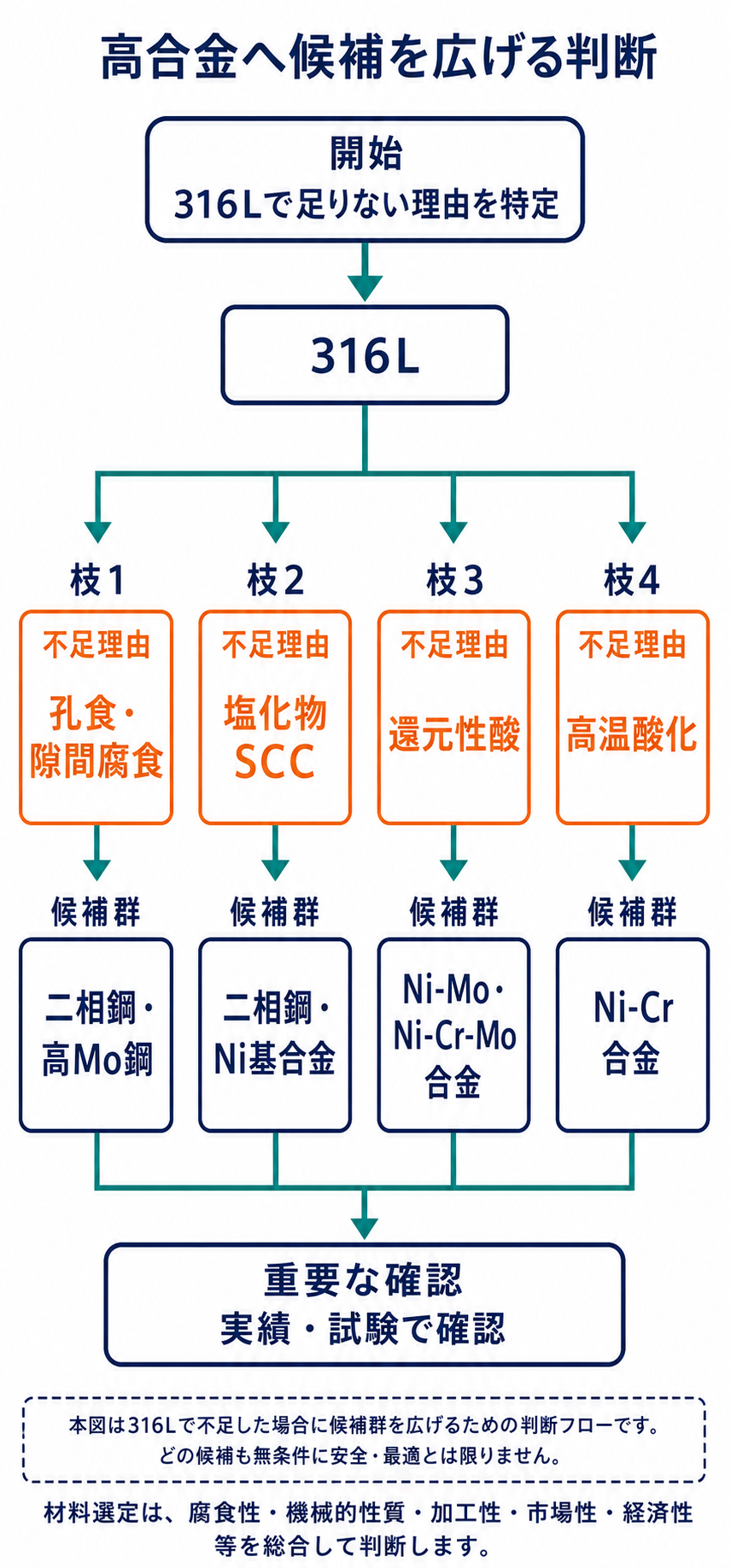 316Lで不足する耐孔食性、耐応力腐食割れ性、耐還元性酸性、耐高温性を特定して二相鋼、高Mo鋼、ニッケル基合金へ候補を広げる図