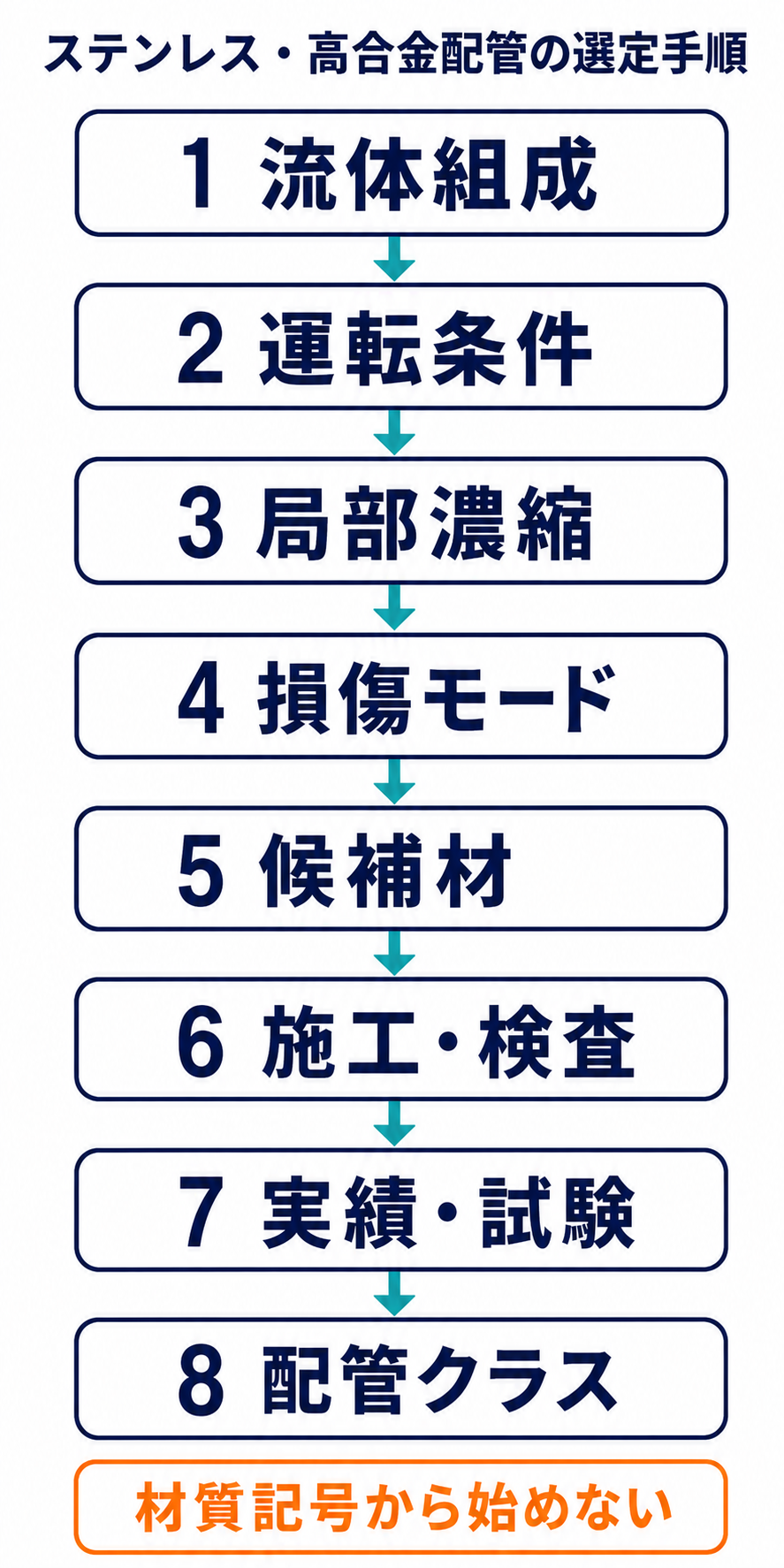 環境条件の整理から損傷モード、候補材、施工性、実績試験、材料ファミリーと配管クラスへの展開までを示す8段階の選定手順